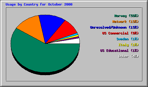 Usage by Country for October 2000